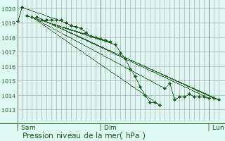Graphe de la pression atmosphrique prvue pour Nonnweiler