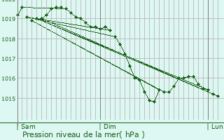 Graphe de la pression atmosphrique prvue pour Mestetten