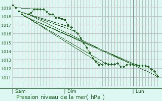 Graphe de la pression atmosphrique prvue pour Gsdorf