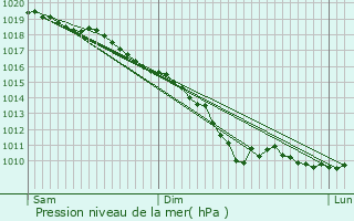 Graphe de la pression atmosphrique prvue pour Brouckerque