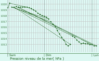 Graphe de la pression atmosphrique prvue pour Holler