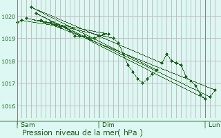 Graphe de la pression atmosphrique prvue pour Auvare