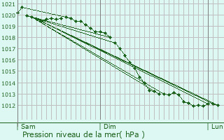 Graphe de la pression atmosphrique prvue pour Niederzier