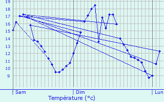 Graphique des tempratures prvues pour Grevelscheuer