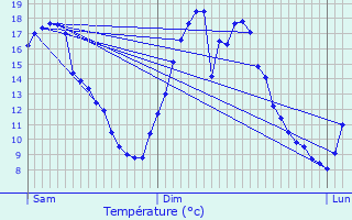 Graphique des tempratures prvues pour Schrassig