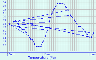 Graphique des tempratures prvues pour Chambry