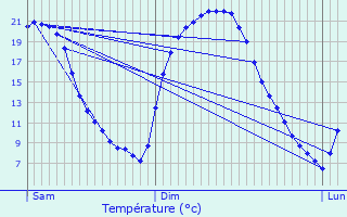 Graphique des tempratures prvues pour Geisenfeld