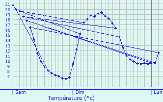 Graphique des tempratures prvues pour La Faurie