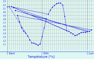 Graphique des tempratures prvues pour Goeblange