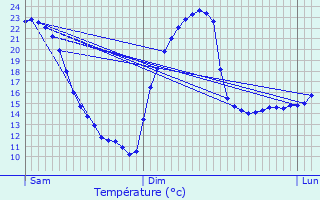 Graphique des tempratures prvues pour Bettembourg