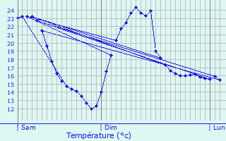 Graphique des tempratures prvues pour Leers