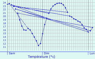 Graphique des tempratures prvues pour Kahl am Main