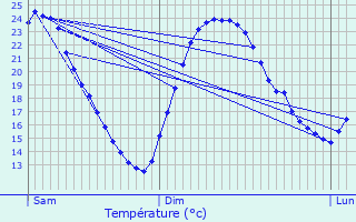 Graphique des tempratures prvues pour Frechen