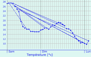 Graphique des tempratures prvues pour Minzac