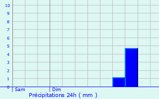Graphique des précipitations prvues pour Lavar