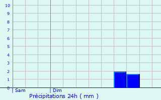 Graphique des précipitations prvues pour Vouthon