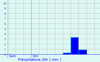 Graphique des précipitations prvues pour Voulgzac