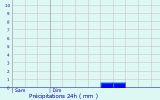 Graphique des précipitations prvues pour Curac