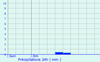 Graphique des précipitations prvues pour Annezay