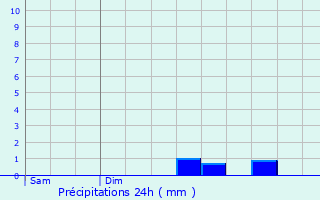 Graphique des précipitations prvues pour Maisdon-sur-Svre