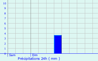 Graphique des précipitations prvues pour Branville-Hague