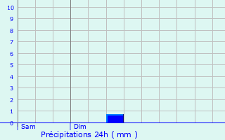 Graphique des précipitations prvues pour Agen