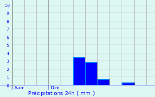 Graphique des précipitations prvues pour Congrier