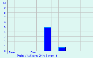 Graphique des précipitations prvues pour Bergerac