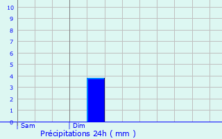 Graphique des précipitations prvues pour Saint-Magne