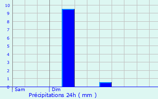 Graphique des précipitations prvues pour Maison Leh