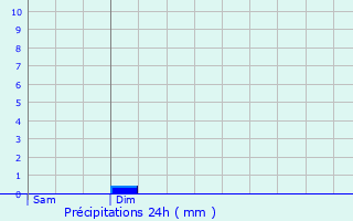 Graphique des précipitations prvues pour Brey-et-Maison-du-Bois