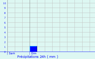 Graphique des précipitations prvues pour Poitiers