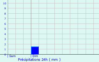 Graphique des précipitations prvues pour Agnires-en-Dvoluy
