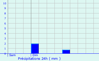 Graphique des précipitations prvues pour Lincent