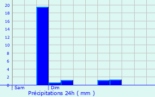 Graphique des précipitations prvues pour Courtenay