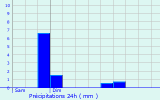 Graphique des précipitations prvues pour Langres