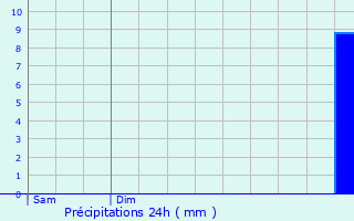 Graphique des précipitations prvues pour Clry-Grand