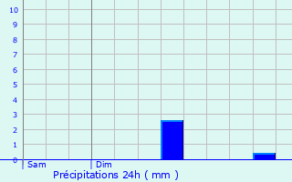 Graphique des précipitations prvues pour Bion