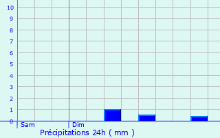 Graphique des précipitations prvues pour La Gravelle
