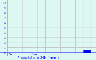 Graphique des précipitations prvues pour Hochdorf