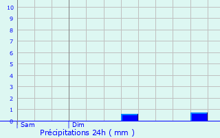 Graphique des précipitations prvues pour Thorign-en-Charnie