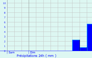 Graphique des précipitations prvues pour Breuil-Bois-Robert