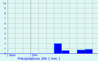 Graphique des précipitations prvues pour Chevir-le-Rouge