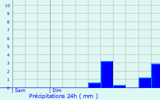Graphique des précipitations prvues pour Couzon