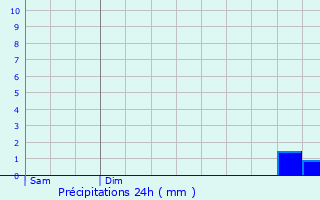 Graphique des précipitations prvues pour Ris