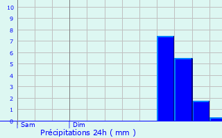 Graphique des précipitations prvues pour Romilly