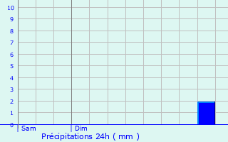 Graphique des précipitations prvues pour Villaines-en-Duesmois