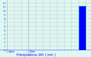 Graphique des précipitations prvues pour Mentheville