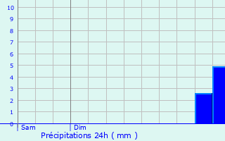 Graphique des précipitations prvues pour Montandon