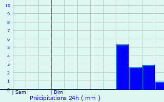 Graphique des précipitations prvues pour Lutz-en-Dunois